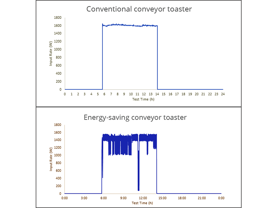 Plug Load Savings of Commercial Foodservice Equipment charts